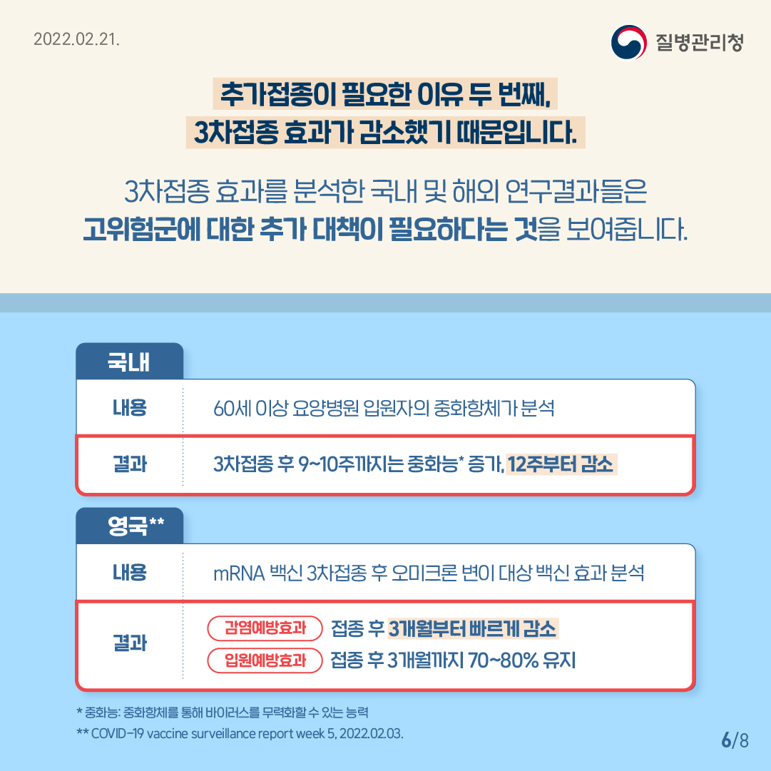 추가접종이 필요한 이유 두 번째, 3차접종 효과가 감소했기 때문입니다. 국내 및 해외 연구 결과들은 중증 위험이 높은 집단에 대한 추가 대책이 필요함을 보여줍니다. (표) 1) 국내: 내용-60세 이상 요양병원 입원자의 중화항체가 분석/ 결과-3차접종 후 9~10주까지는 중화능*증가, 12주부터 감소 2)영국: 내용-mRNA백신 3차접종 후 오미크론 변이 대상 백신 효과 분석/ 결과-감염예방효과) 접종 후 3개월부터 빠르게 감소, 입원예방효과) 접종 후 3개월까지 70~80% 유지 *중화능: 중화항체를 통해 바이러스를 무력화할 수 있는 능력 **COVID-19 Vaccine surveillance report week 5 . 2022.2.3 